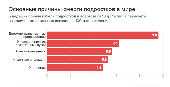 Статистика причин. Статистика причин смертности. Статистика смертности подростков. Статистика причин смерти. Причины детской смертности.