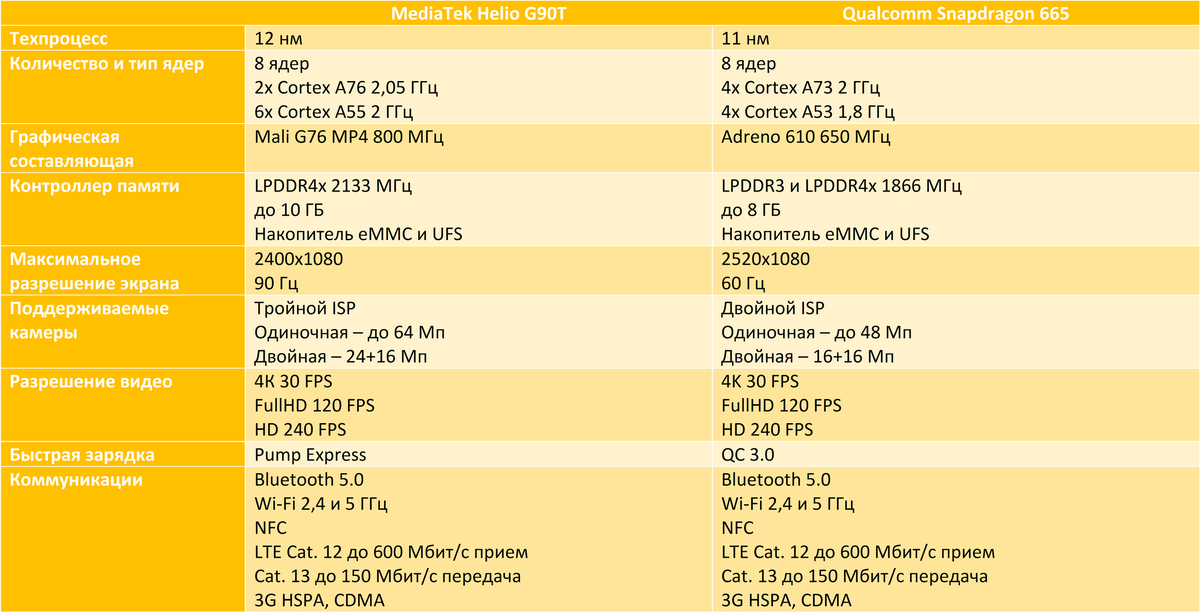 MEDIATEK Helio g85. MEDIATEK характеристики. Снапдрагон 665. Характеристики процессоров Snapdragon таблица.