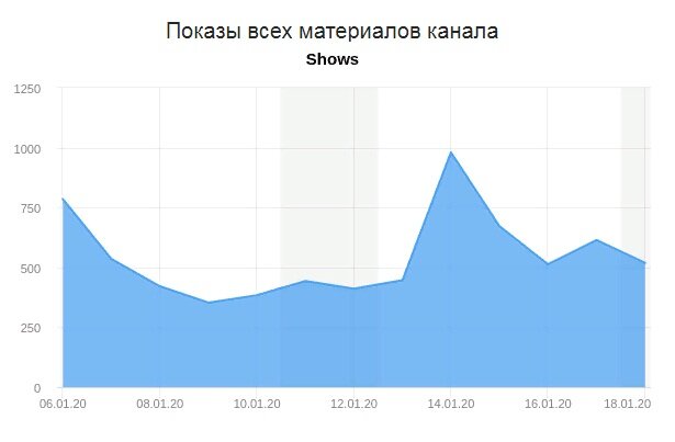 Статистика показов на все материалы канала в январе