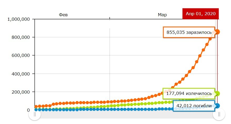 Росстат оконх. Коронавирус статистика 2020. Статистика коронавируса в апреле 2020. Коронавирус статистика апрель. Статистика заболевших в России по дням.