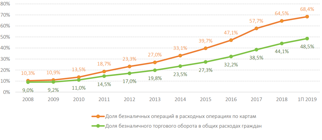 График. Динамика доли безналичных операций в России. По данным ПАО Сбербанк.