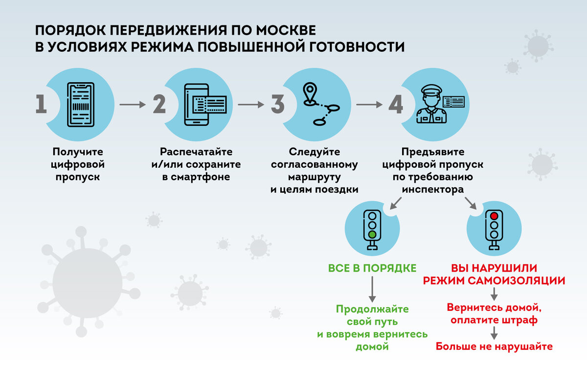 Как оформить пропуск, если вдруг компьютер не под рукой, или просто завис сайт Mos.ru? Для таких случаев придумано оформление пропуска через телефон с помощью СМС.