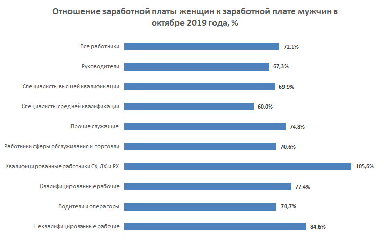 Зарплата мужчины в россии. Обзор заработной платы. Зависимость зарплаты от возраста. Зависимость ЗП от пола и образования. Зависимость заработной платы от образования статистика.