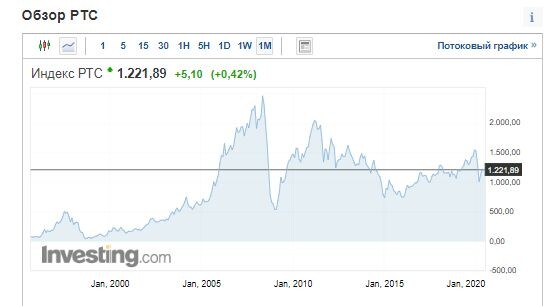 Индекс РТС