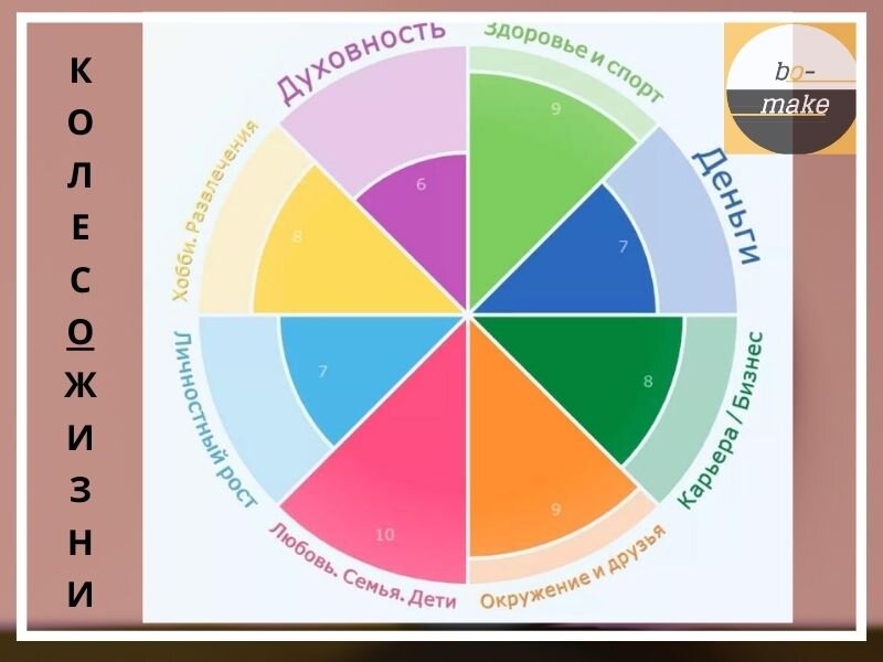 Техника  "Колесо жизни" 