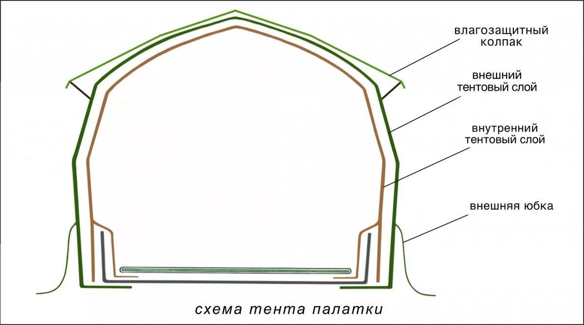 Как утеплить зимнюю палатку — Интернет-магазин Трофей