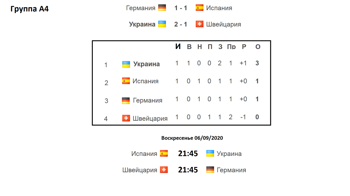 Лиги Наций УЕФА. 1 тур. Группы A4, B3, B4, C3, D1. Результаты. Расписание.  Таблица. | Алекс Спортивный * Футбол | Дзен