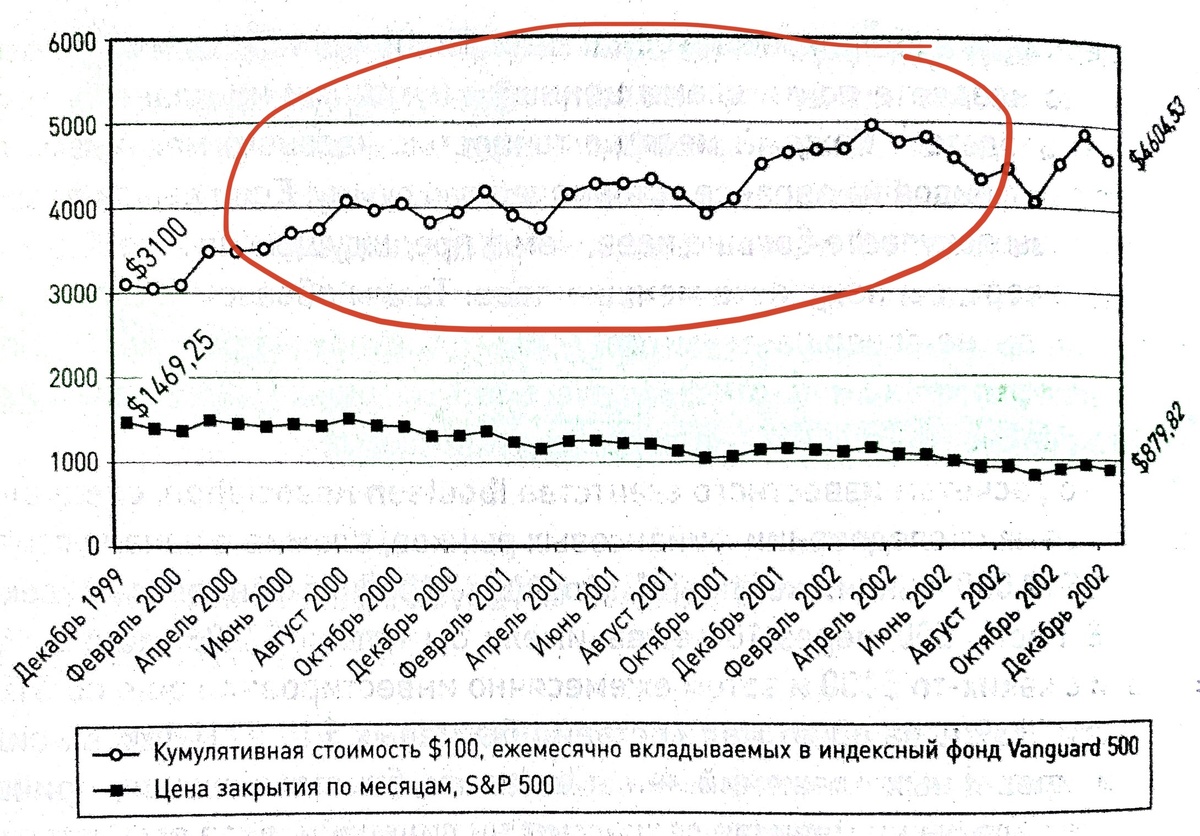График для сравнения