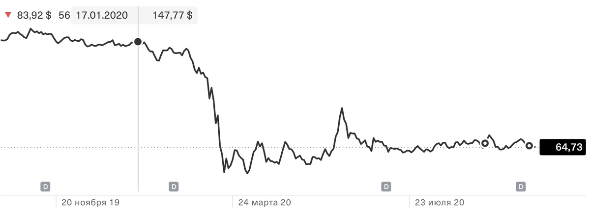 Котировки за 1 год
