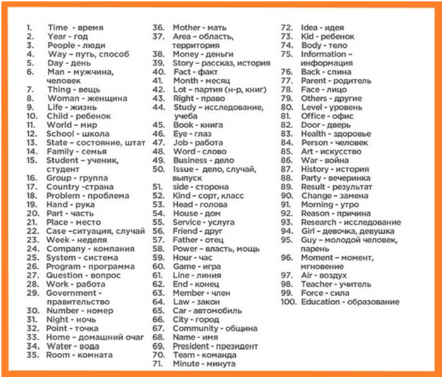 Список самых используемых слов. Топ 100 английских слов. Часто используемые английские слова. СТО самых популярных английских слов. Самые используемые английские слова.