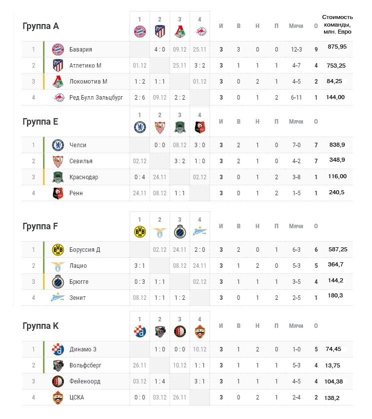 Таблицы Лиги Чемпионов и Лиги Европы