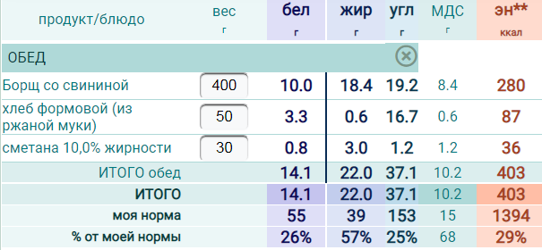 Калорийность борща на 100 грамм. Калорийность борща на 400 грамм. борщ вес 1 порции весы. борщ белки жиры углеводы на 400 грамм. ккал в 1 порции борща.