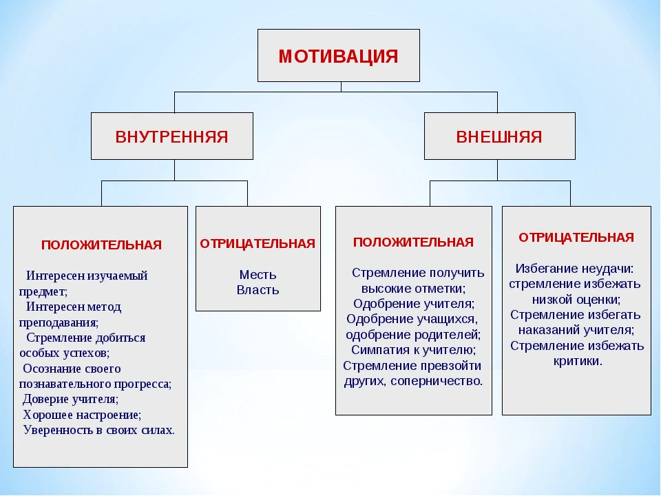 Мотив виды мотивации