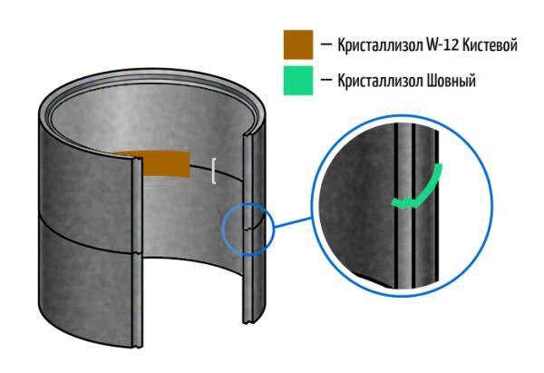 Колодец герметичный пластиковый для установки в бетонные кольца