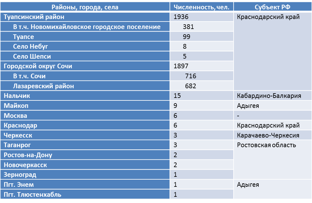 Составлено автором по переписным данным