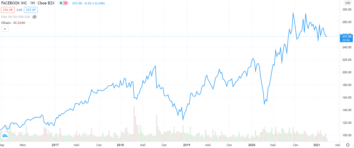 Рост акций Facebook за 5 лет