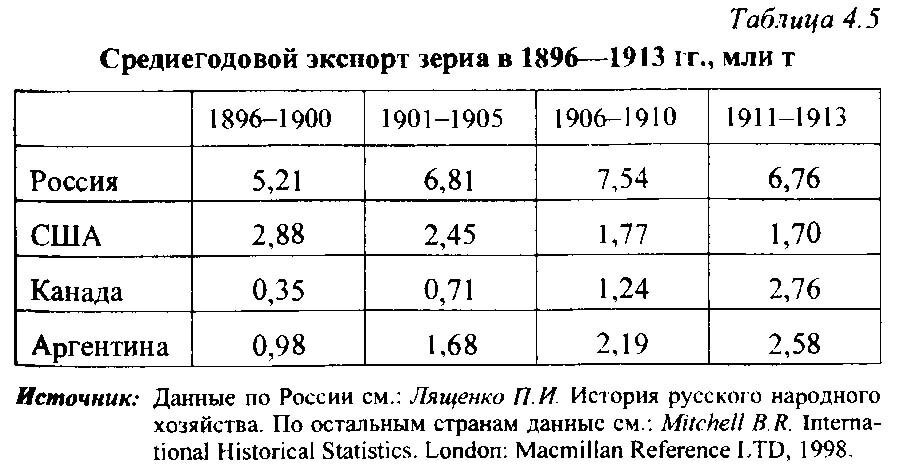 Экспорт российской империи. Экспорт зерна Российской империи по годам. Зерновой экспорт Российской империи. Экспорт зерна в Российской империи. Экспорт зерна из Российской империи по годам.