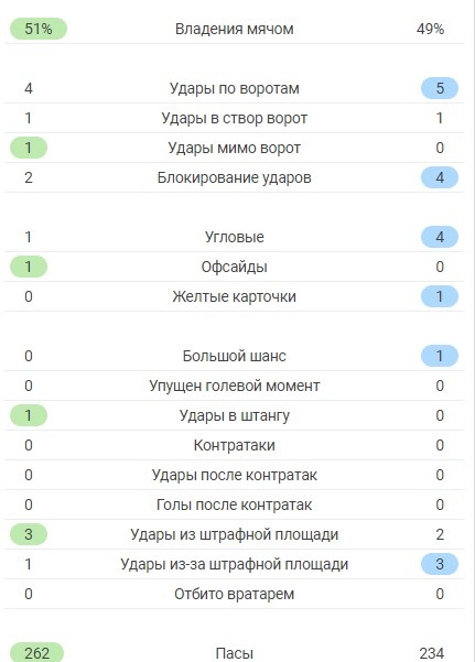 Статистика матча. Скрин из Sofascore. 1 и 2 картинка — стастистика в 1-м тайме, 3 и 4 — во втором. Листайте 