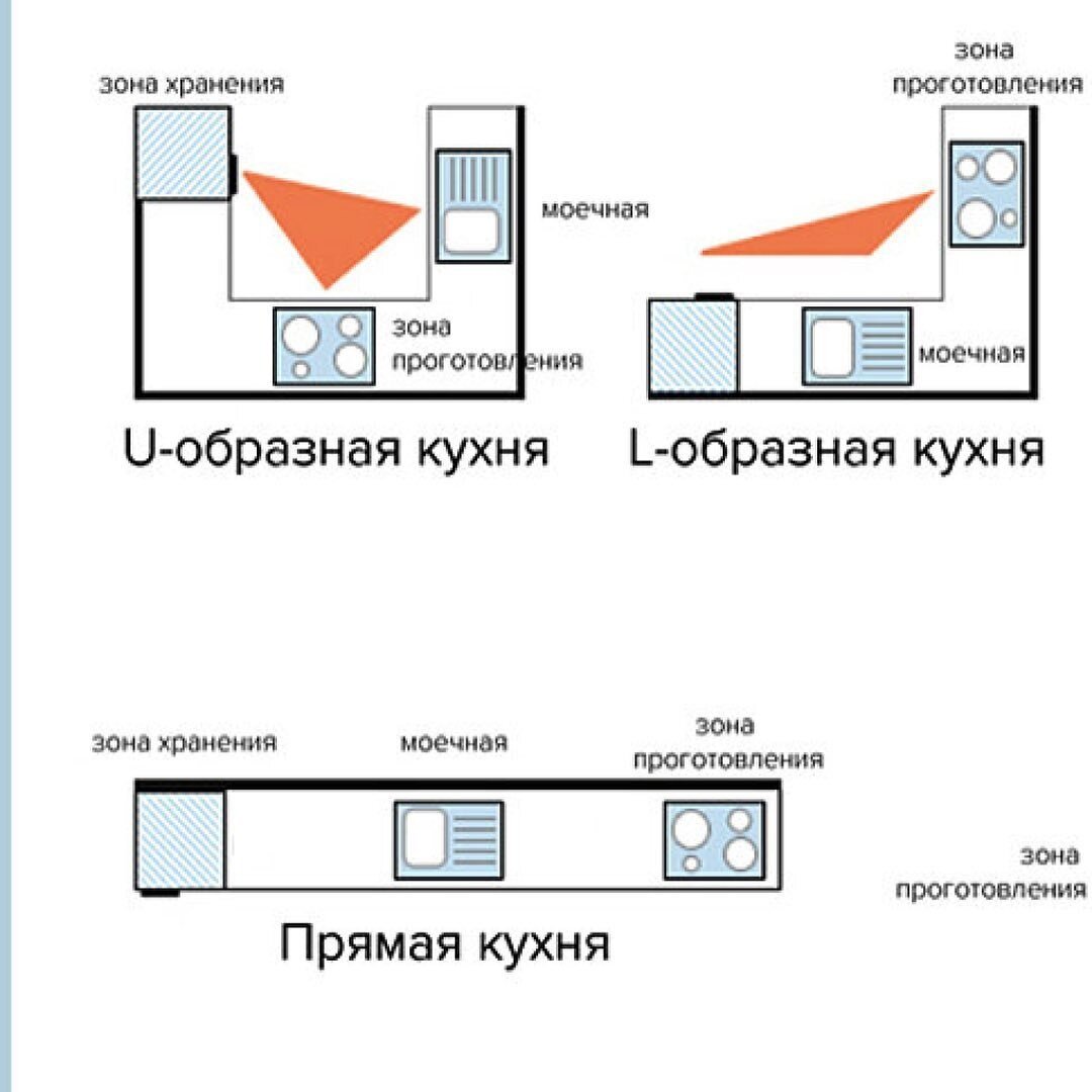 Какие виды планировки кухни бывают