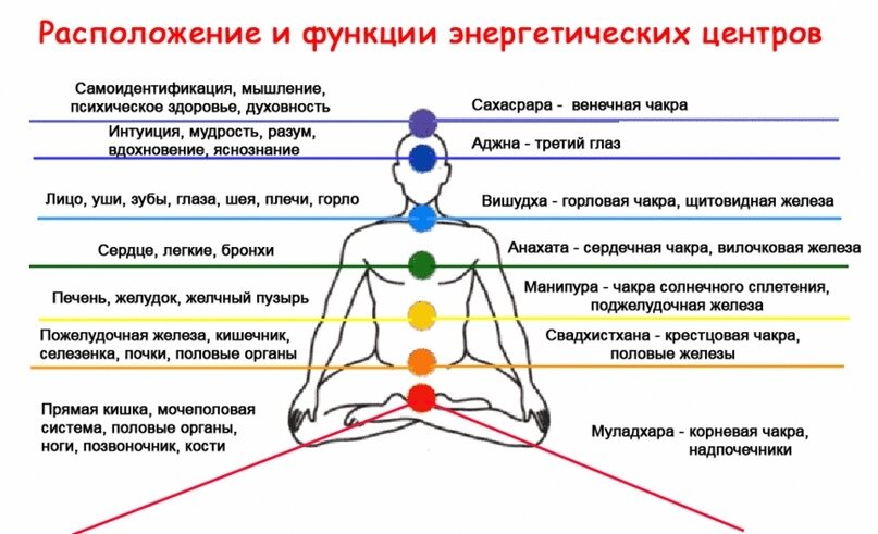 ЧТО ТАКОЕ «ЧАКРЫ» И КАК ИХ РАЗВИВАТЬ?