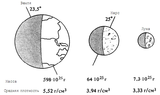 Средняя плотность луны. Марс схема. Марс и земля Размеры сравнение. Размер Марса. Диаметр Марса и земли.