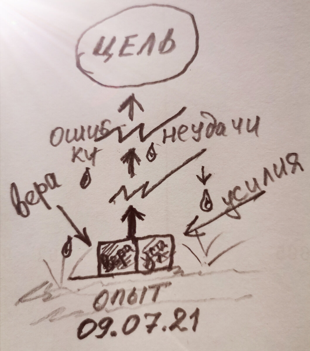 Фото автора. Схематическая визуализация автором успеха