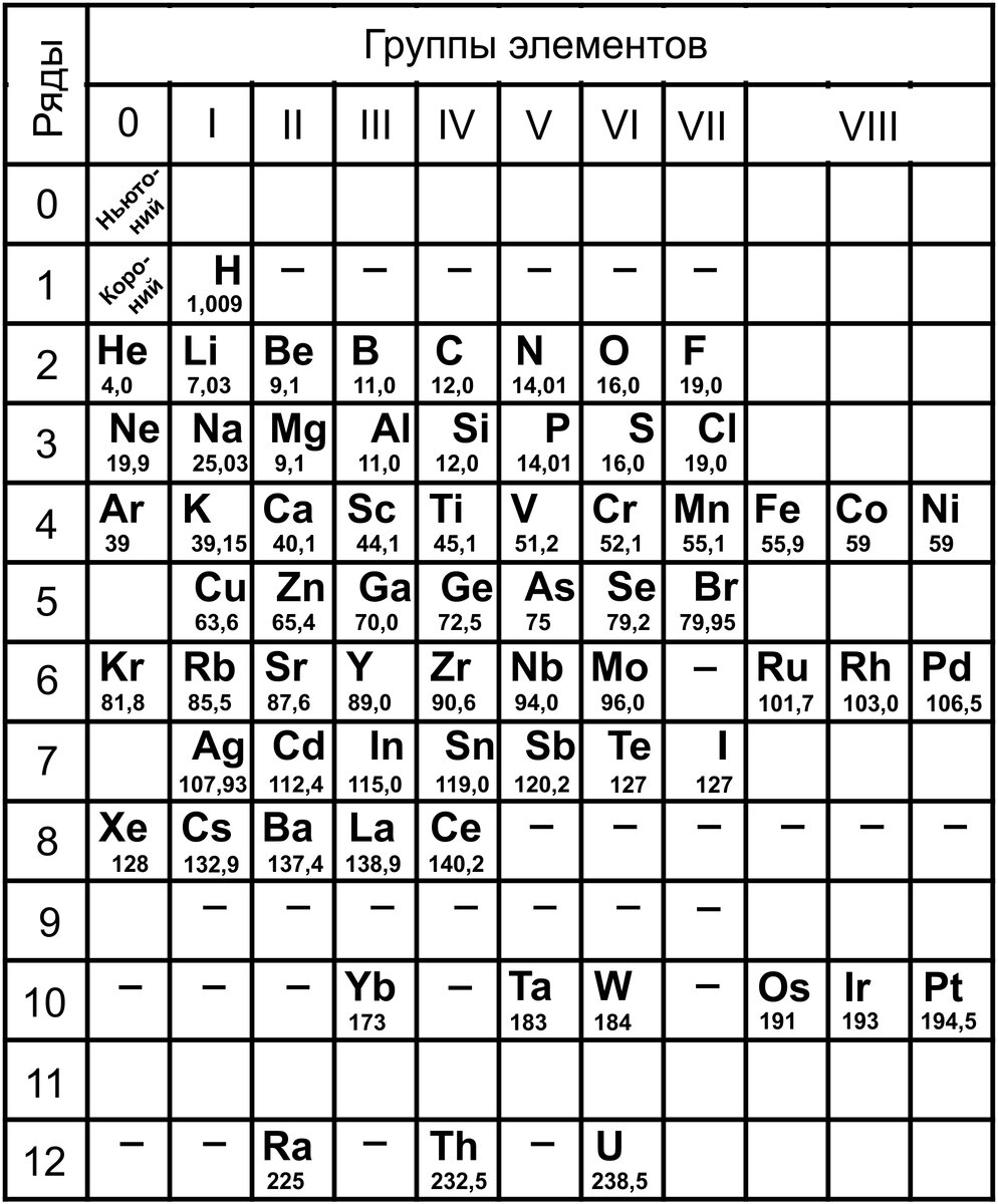 18 группа элементов. Первая таблица Менделеева 1869. Таблица Менделеева 1906 года. Таблица Менделеева до 1906 года с эфиром. Ньютоний химический элемент в таблице Менделеева.