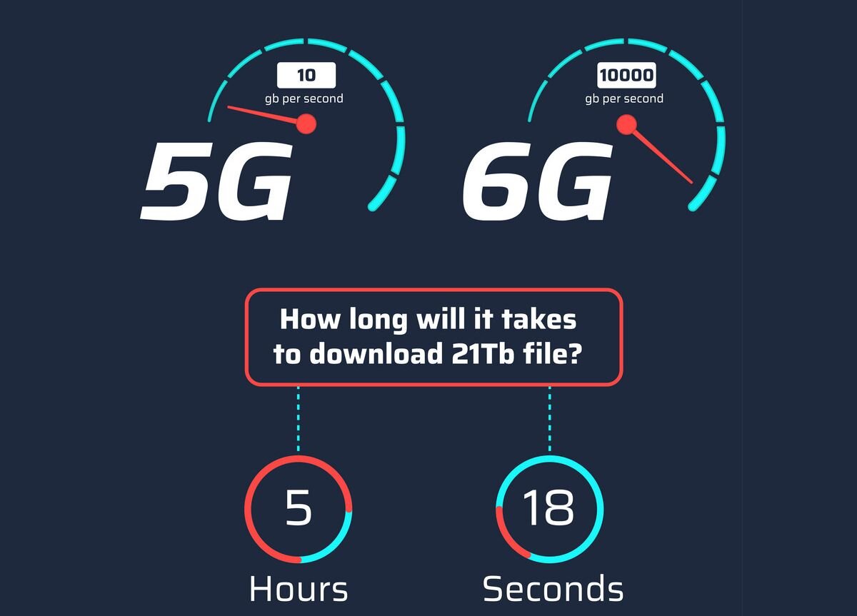 Motorola g6 plus. 5g 6g. Что такое g6. G6. Что такое g6.