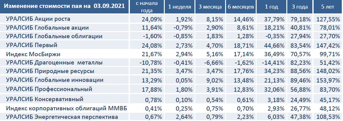 Изменение стоимости пая