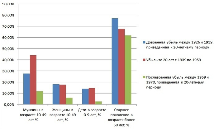 Демографические потери по группам (Взято из открытого источника)