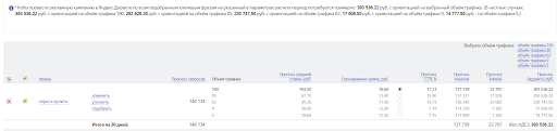 Чтобы всегда показываться на первой позиции, в среднем нужно 300 000 ₽ в месяц только по одному из ключевых слов.