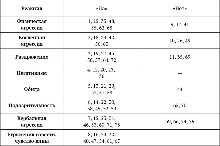 Опросник склонность к агрессии. Опросник басса-дарки детская агрессия.