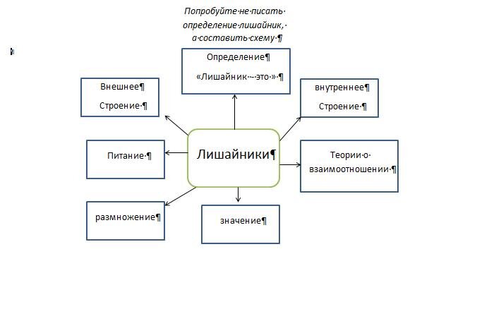 Интеллект- карта для эффективного усвоения материала