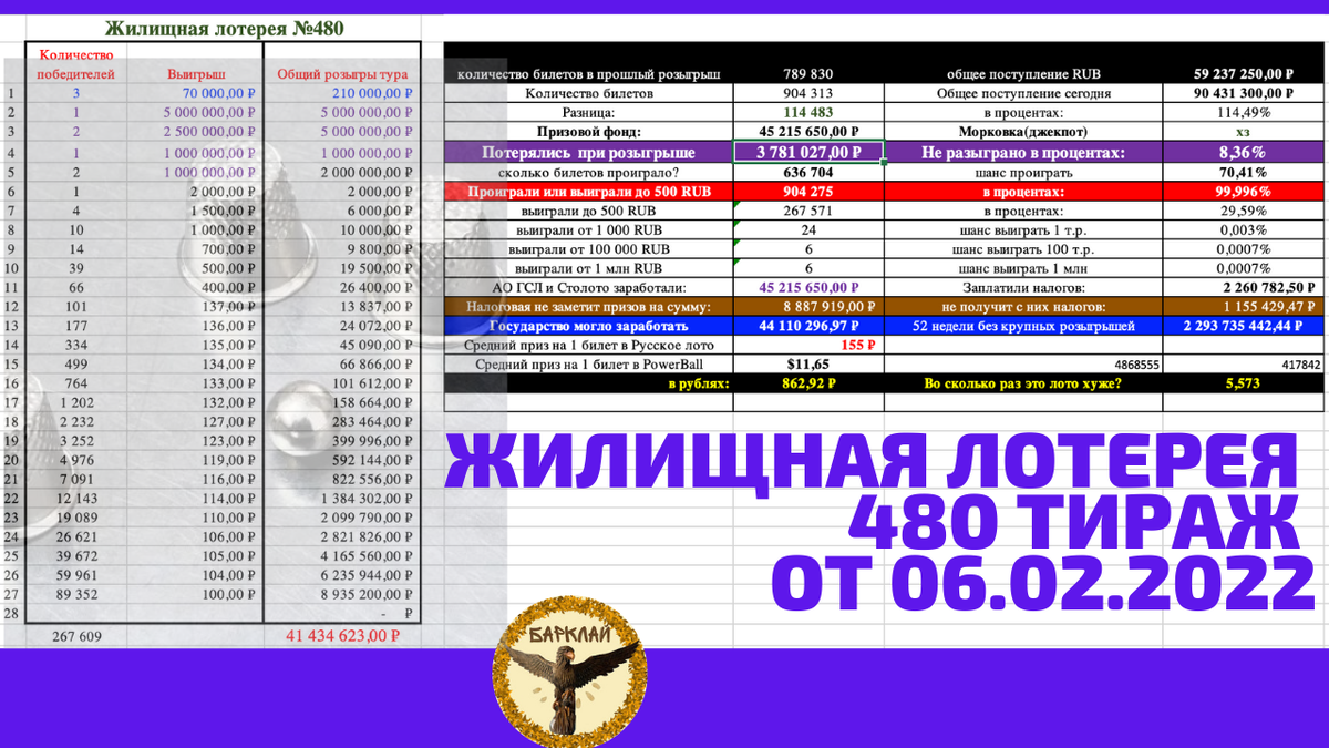 Итоги 5 ТВ лотерей от 06.02.2022: добавили 92 млн рублей, но радости нет |  Барклай студия | Дзен