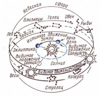 Картинка позаимствована с сайта http://astronom-us.ru