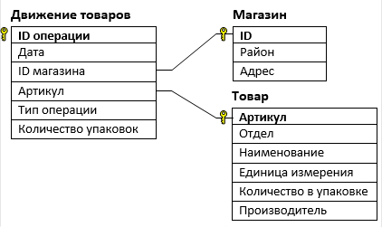 Источник: Все условия взяты с сайта Константина Полякова. Третьи номера: поиск и сортировка в базах данных (файл с заданиями). 