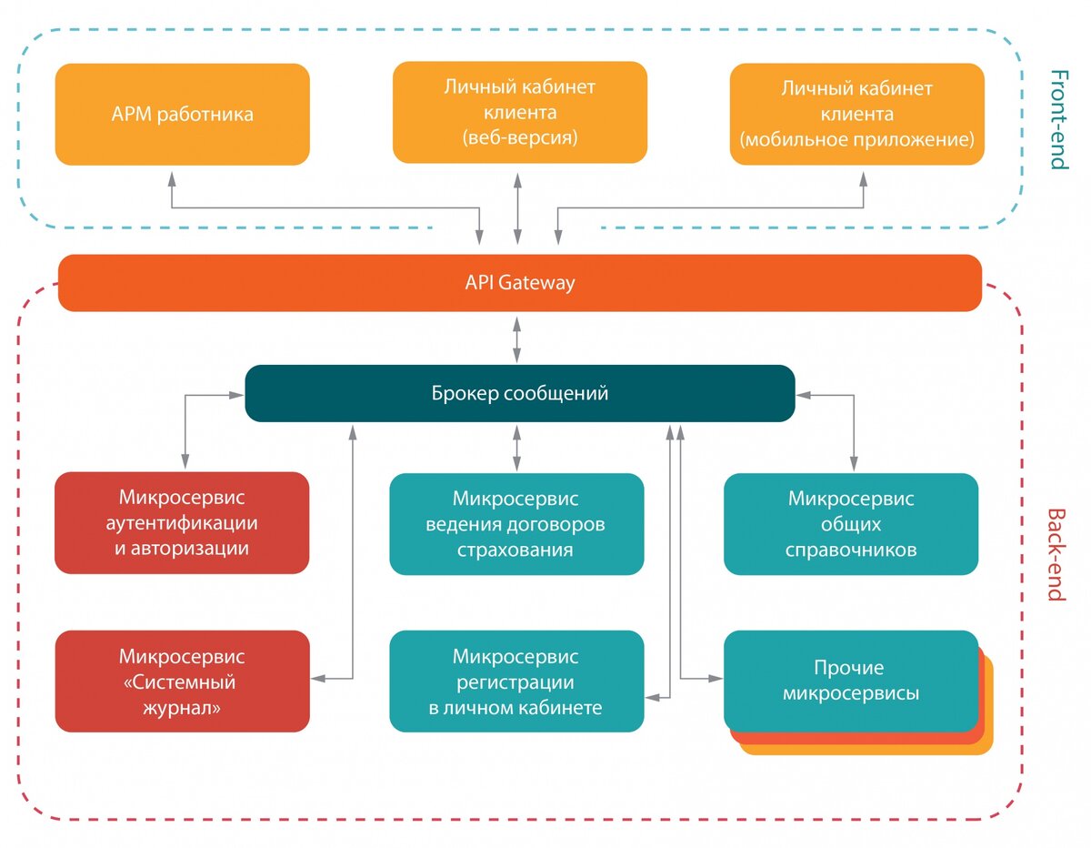 Пример архитектуры