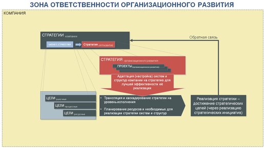 Ответственное подразделение. Оргразвитие компании. Зоны ответственности управляющего комитета. Формирование организационных подразделение и ответственность.