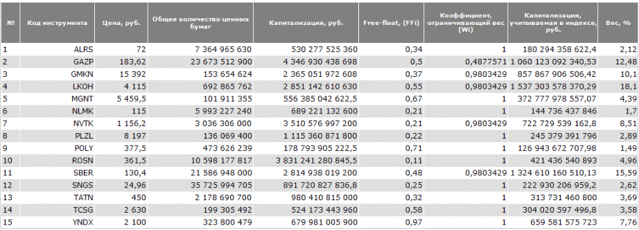 Индекс голубых фишек. Источник: moex.com