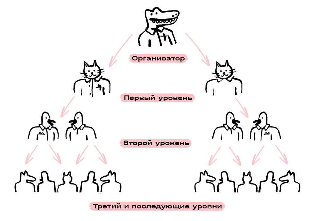 Дайте общую характеристику финансовой пирамиды по плану определение