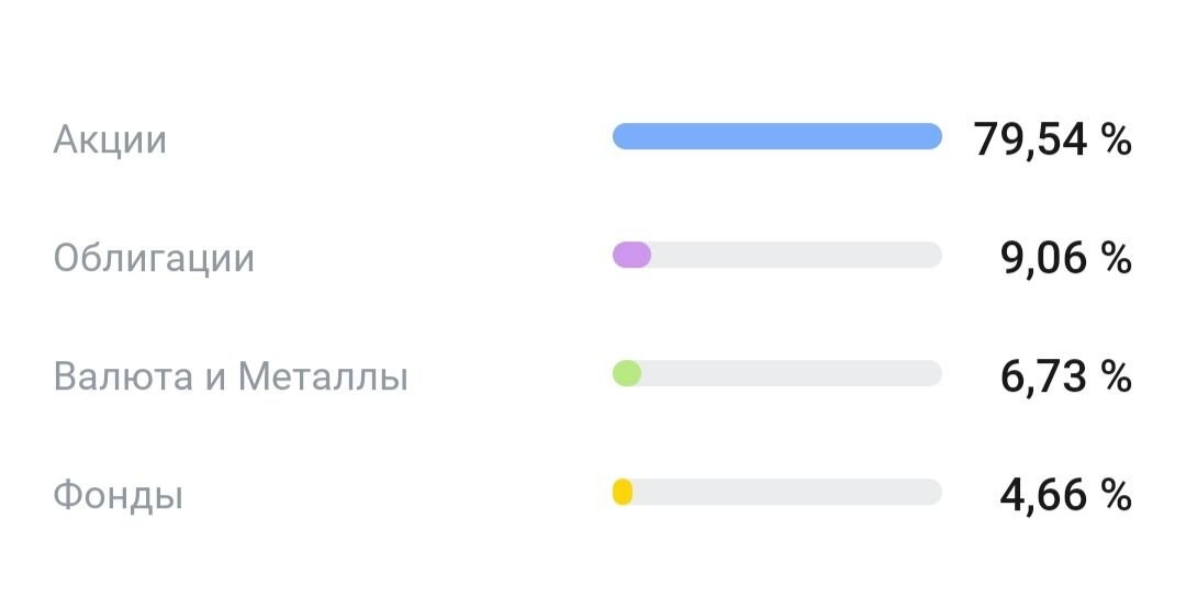 Вот такое соотношение активов🤦‍♂️