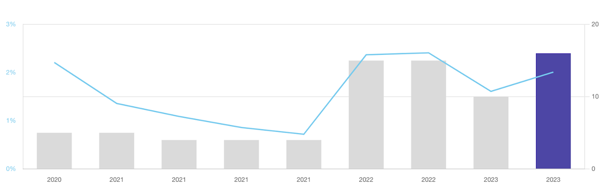 Полюс дивиденды в 2023