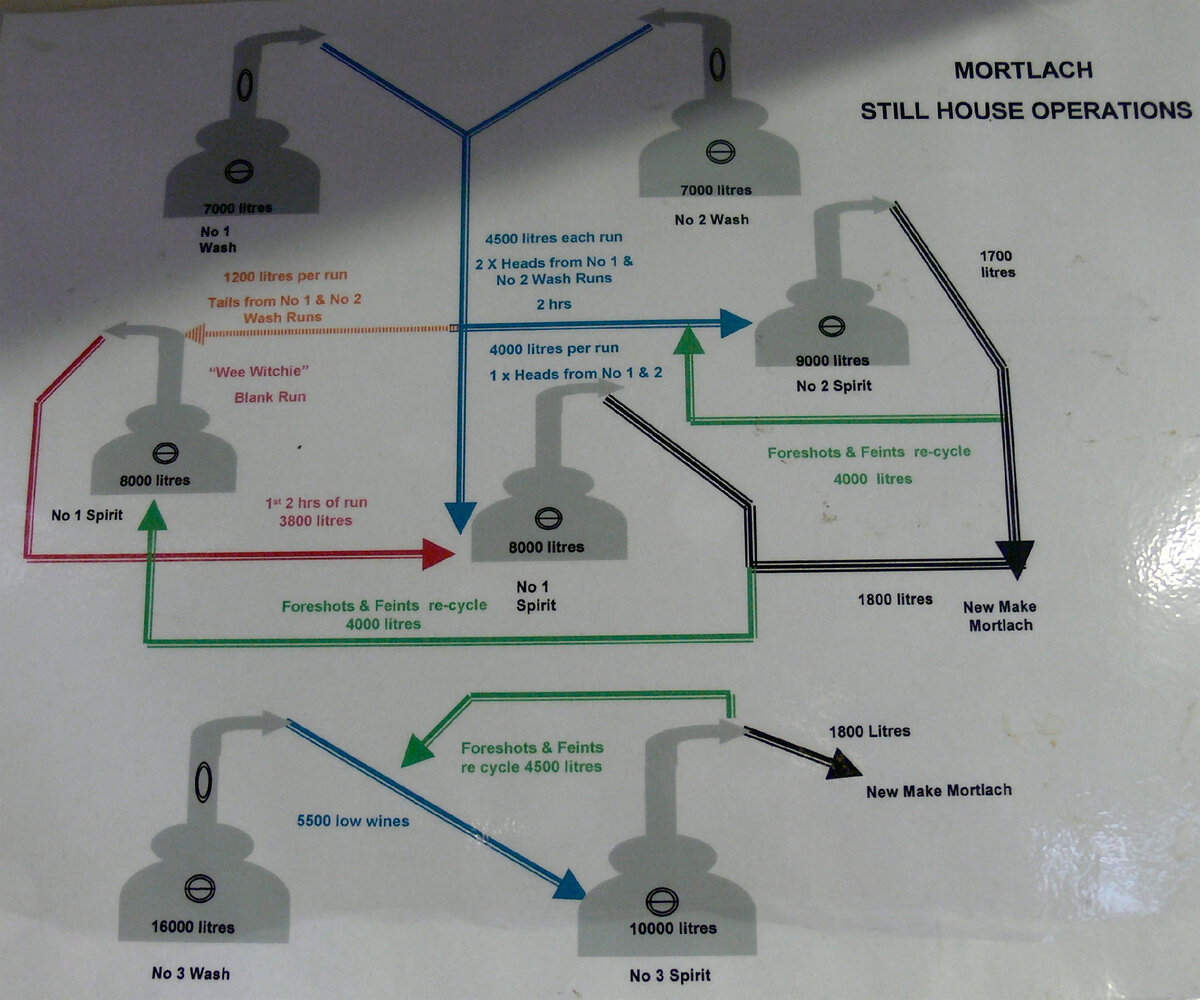 Источник: http://misswhisky.com/wp-content/uploads/2013/07/Mortlach2.jpg