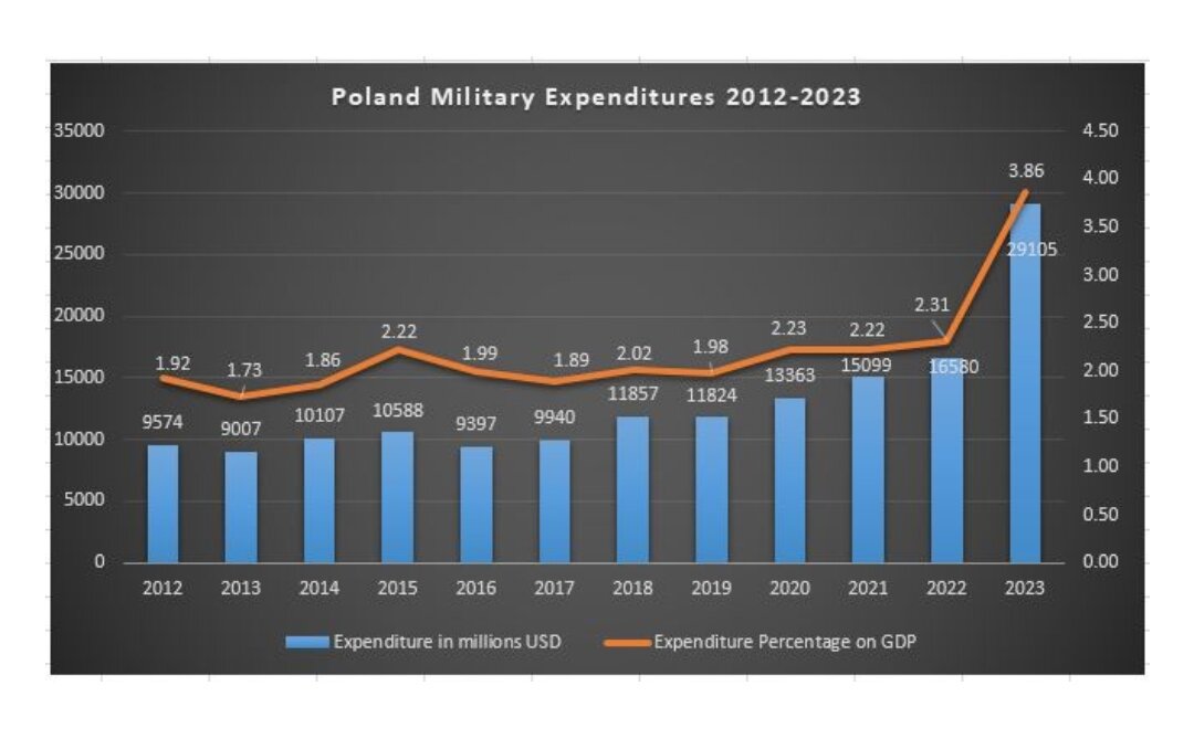 Ее экономика в основном основана на услугах (более 60%) и промышленной продукции, доля валового национального продукта которой превышает 30%. По данным на 2023 год, экономика Польши является шестой по величине в Европе с ВВП, достигающим 753 миллиардов евро, и крупнейшей в Центральной Европе. С момента экономической реформы 1989 года до сегодняшнего дня ВВП страны увеличился на 1125%, и если этот позитивный курс ее экономики продолжится, ожидается, что к концу текущего десятилетия ВВП превысит 1 триллион евро. Темпы роста ее экономики являются одними из самых высоких в ЕС. и имеет лучшие показатели роста ВВП, опережая даже Ирландию. Что касается инвестиций в оборону, то в среднем за последние десять лет они находятся на уровне 2% ВВП