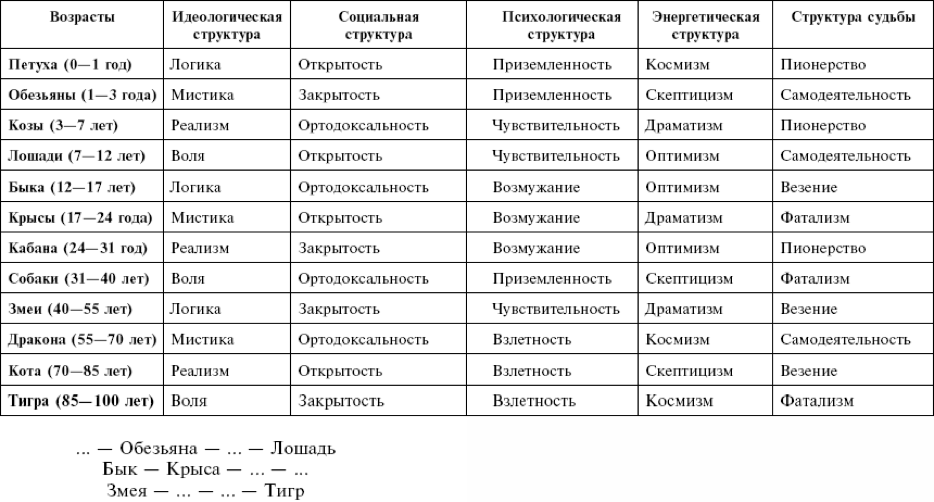 Кваша гороскоп структурный год. Структурный гороскоп григория кваши. Структурный гороскоп григория кваши вектор. Структурный гороскоп григория кваши таблица. Структурный гороскоп григория кваши таблица.