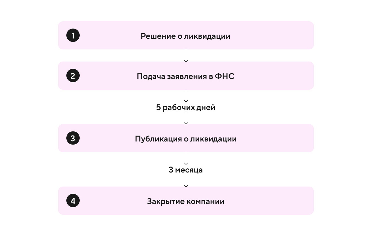 Как ликвидировать ООО бесплатно и в 3 раза быстрее обычного | Справочная —  медиа о бизнесе | Дзен