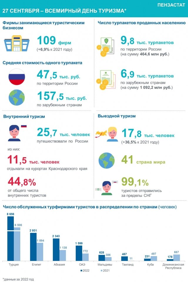    Фото: Федеральная служба государственной статистики по Пензенской области/Пензастат