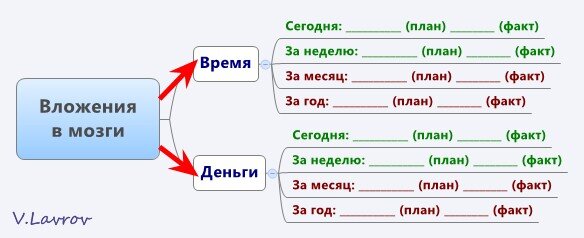 Вложения в мозги.