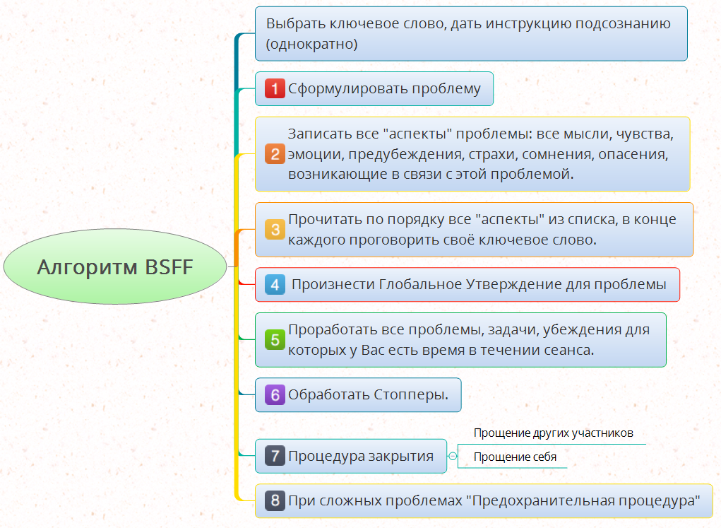 Проработка негативных установок. Работа с негативными установками техники. Методика проработки убеждений. Как проработать негативные установки.