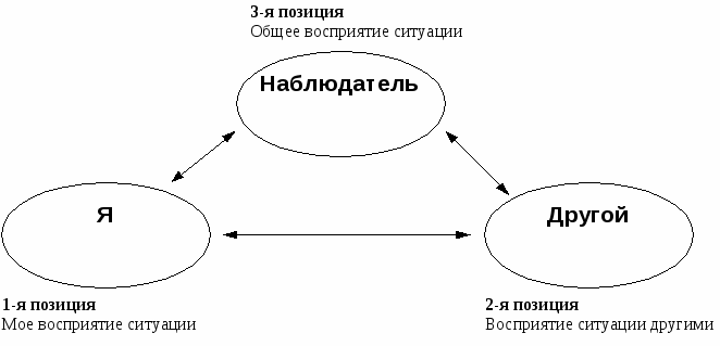 Позиции восприятия